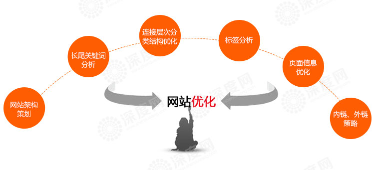 　營銷網站排名停滯不前、跳出率高怎么辦